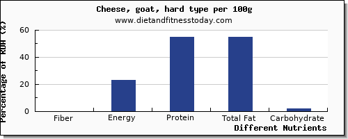 chart to show highest fiber in goats cheese per 100g